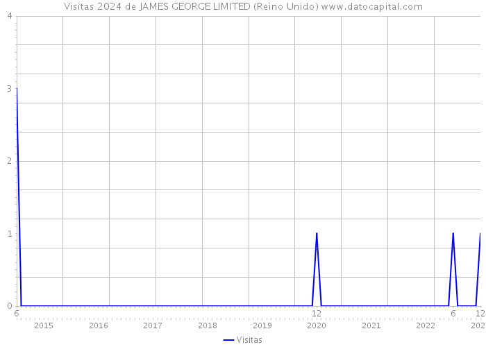 Visitas 2024 de JAMES GEORGE LIMITED (Reino Unido) 