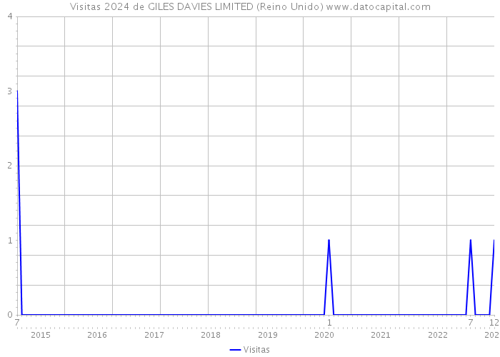 Visitas 2024 de GILES DAVIES LIMITED (Reino Unido) 