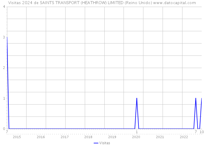 Visitas 2024 de SAINTS TRANSPORT (HEATHROW) LIMITED (Reino Unido) 