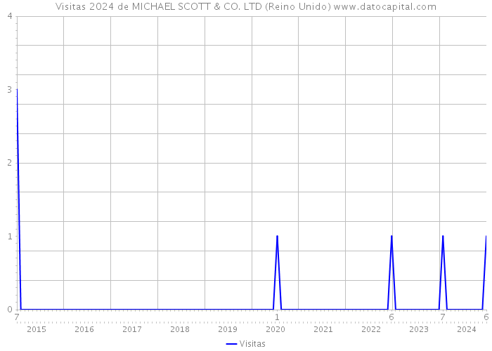 Visitas 2024 de MICHAEL SCOTT & CO. LTD (Reino Unido) 