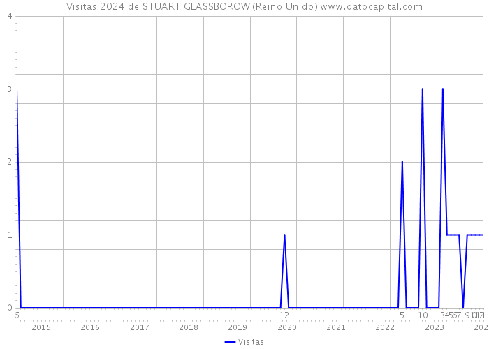 Visitas 2024 de STUART GLASSBOROW (Reino Unido) 