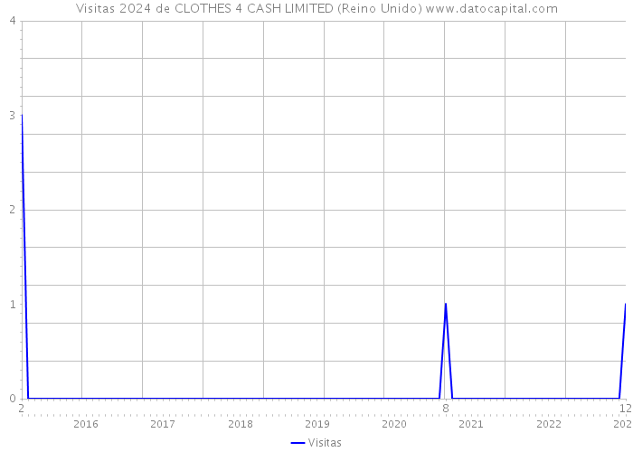 Visitas 2024 de CLOTHES 4 CASH LIMITED (Reino Unido) 