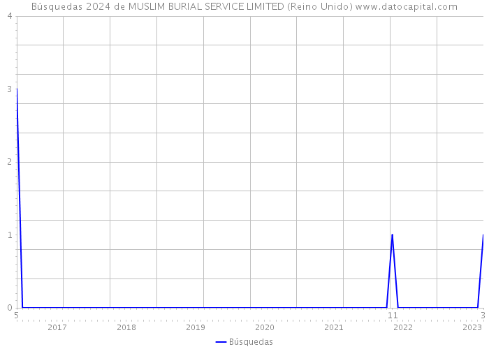 Búsquedas 2024 de MUSLIM BURIAL SERVICE LIMITED (Reino Unido) 