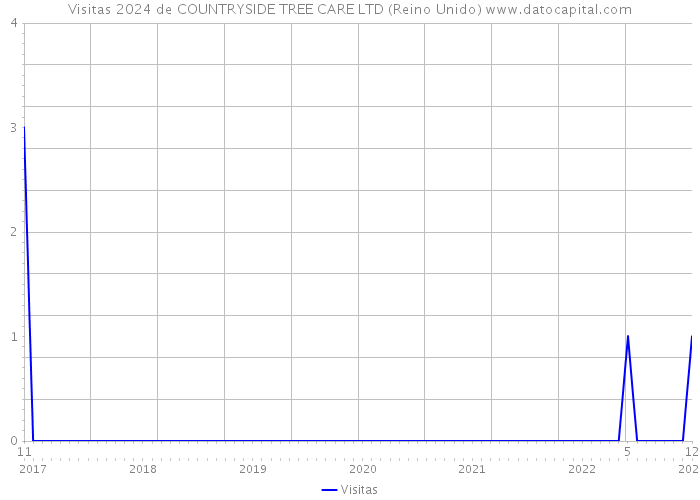 Visitas 2024 de COUNTRYSIDE TREE CARE LTD (Reino Unido) 