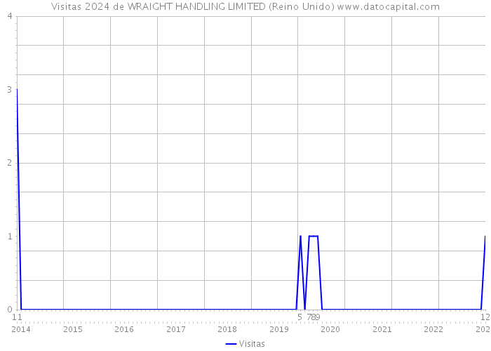 Visitas 2024 de WRAIGHT HANDLING LIMITED (Reino Unido) 