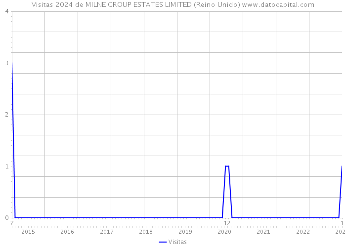 Visitas 2024 de MILNE GROUP ESTATES LIMITED (Reino Unido) 