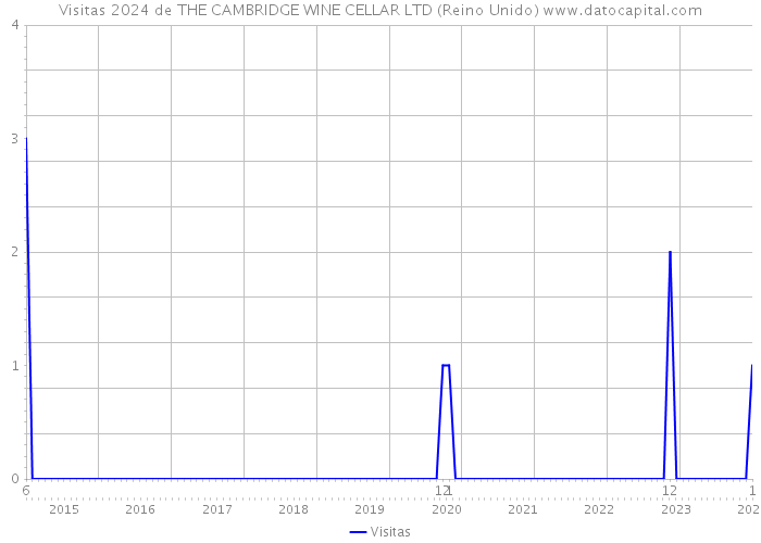 Visitas 2024 de THE CAMBRIDGE WINE CELLAR LTD (Reino Unido) 