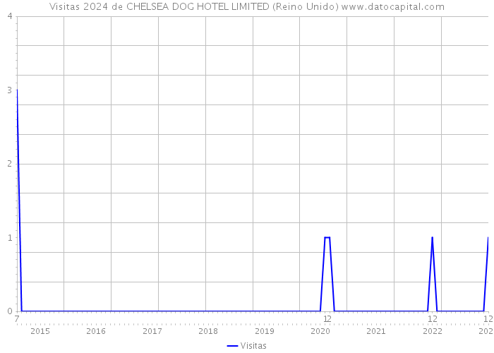 Visitas 2024 de CHELSEA DOG HOTEL LIMITED (Reino Unido) 