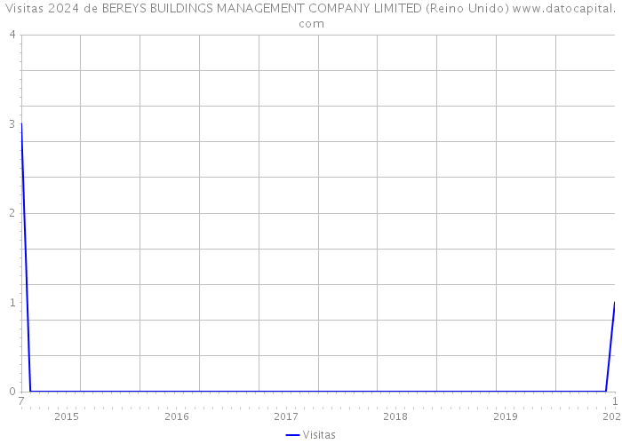 Visitas 2024 de BEREYS BUILDINGS MANAGEMENT COMPANY LIMITED (Reino Unido) 