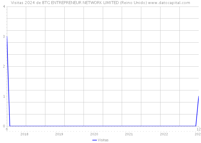 Visitas 2024 de BTG ENTREPRENEUR NETWORK LIMITED (Reino Unido) 