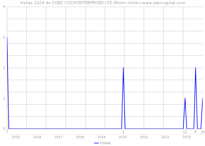 Visitas 2024 de COED COCH ENTERPRISES LTD (Reino Unido) 