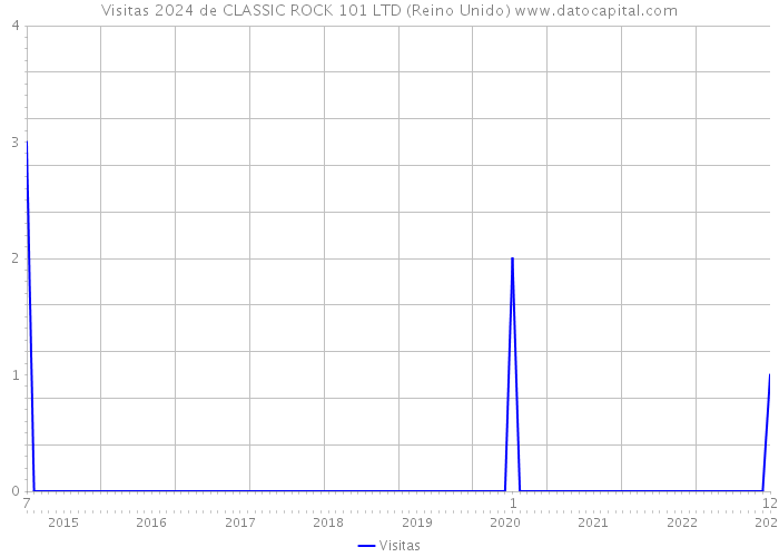 Visitas 2024 de CLASSIC ROCK 101 LTD (Reino Unido) 