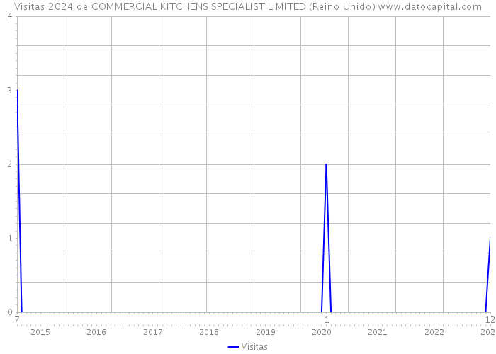 Visitas 2024 de COMMERCIAL KITCHENS SPECIALIST LIMITED (Reino Unido) 