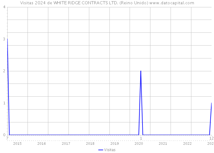 Visitas 2024 de WHITE RIDGE CONTRACTS LTD. (Reino Unido) 