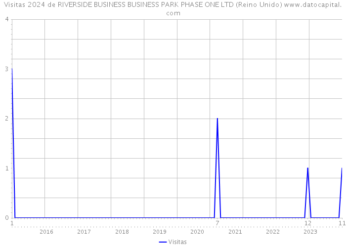 Visitas 2024 de RIVERSIDE BUSINESS BUSINESS PARK PHASE ONE LTD (Reino Unido) 