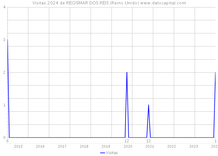 Visitas 2024 de REGISMAR DOS REIS (Reino Unido) 