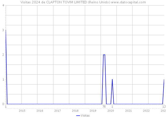 Visitas 2024 de CLAPTON TOVIM LIMITED (Reino Unido) 