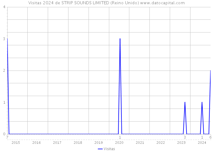 Visitas 2024 de STRIP SOUNDS LIMITED (Reino Unido) 