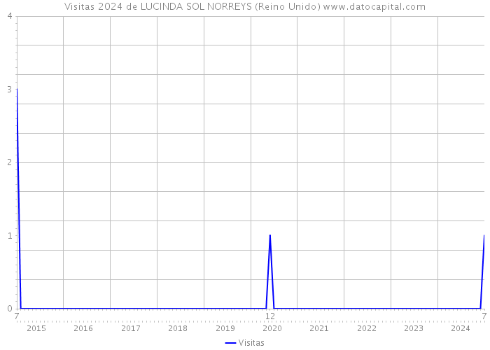 Visitas 2024 de LUCINDA SOL NORREYS (Reino Unido) 