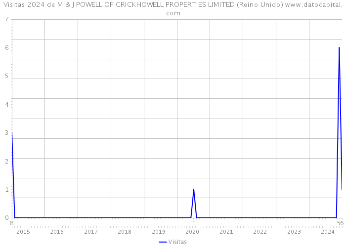 Visitas 2024 de M & J POWELL OF CRICKHOWELL PROPERTIES LIMITED (Reino Unido) 