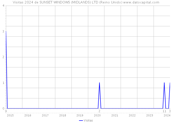 Visitas 2024 de SUNSET WINDOWS (MIDLANDS) LTD (Reino Unido) 