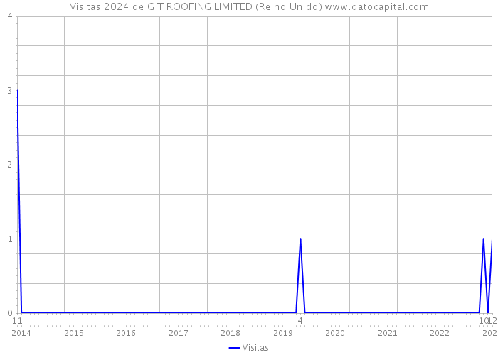 Visitas 2024 de G T ROOFING LIMITED (Reino Unido) 