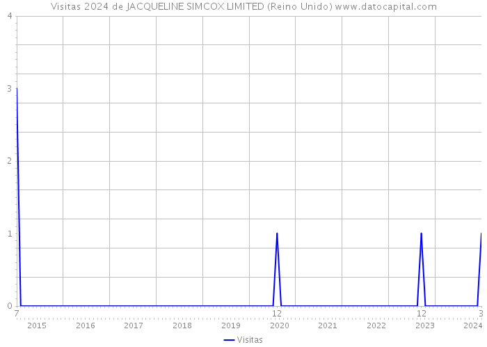 Visitas 2024 de JACQUELINE SIMCOX LIMITED (Reino Unido) 