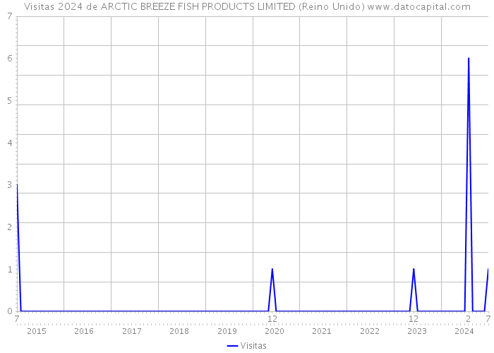 Visitas 2024 de ARCTIC BREEZE FISH PRODUCTS LIMITED (Reino Unido) 