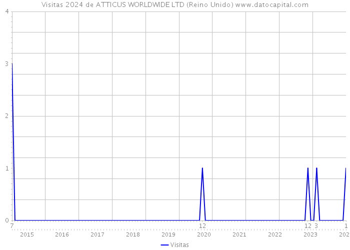 Visitas 2024 de ATTICUS WORLDWIDE LTD (Reino Unido) 