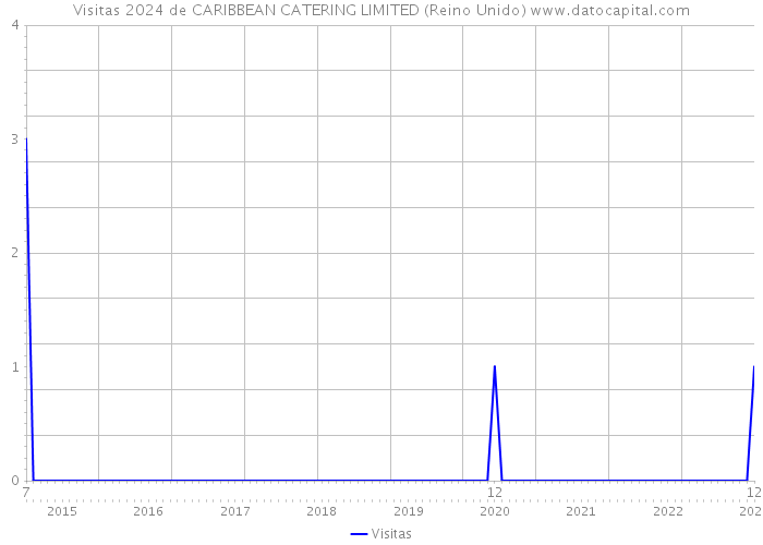 Visitas 2024 de CARIBBEAN CATERING LIMITED (Reino Unido) 