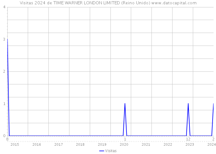 Visitas 2024 de TIME WARNER LONDON LIMITED (Reino Unido) 