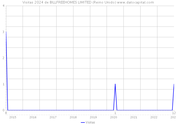 Visitas 2024 de BILLFREEHOMES LIMITED (Reino Unido) 