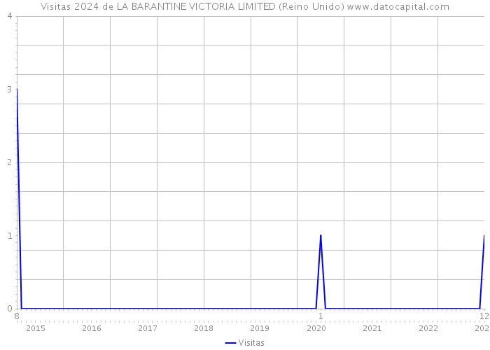 Visitas 2024 de LA BARANTINE VICTORIA LIMITED (Reino Unido) 