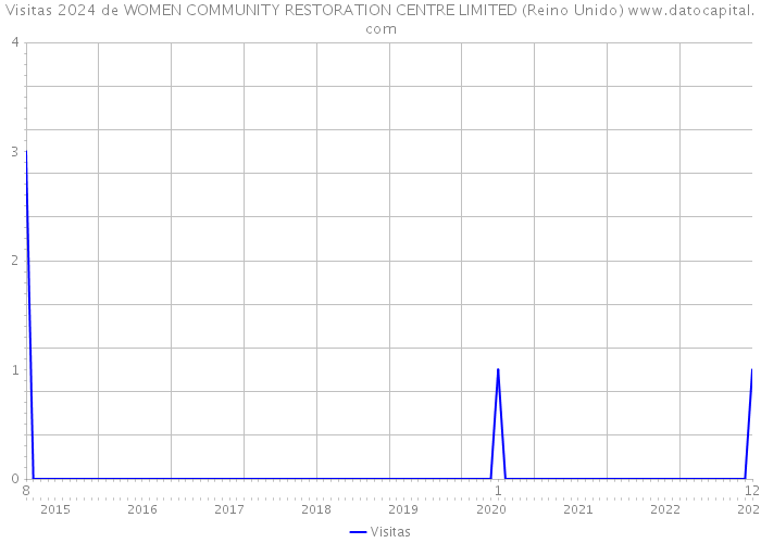 Visitas 2024 de WOMEN COMMUNITY RESTORATION CENTRE LIMITED (Reino Unido) 