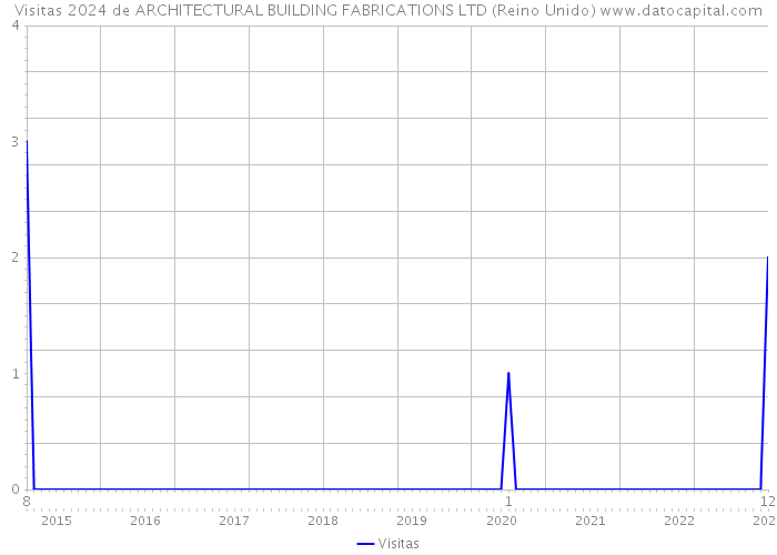 Visitas 2024 de ARCHITECTURAL BUILDING FABRICATIONS LTD (Reino Unido) 