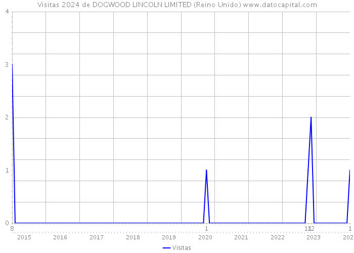 Visitas 2024 de DOGWOOD LINCOLN LIMITED (Reino Unido) 