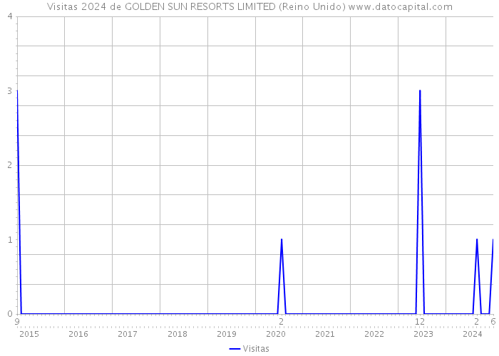 Visitas 2024 de GOLDEN SUN RESORTS LIMITED (Reino Unido) 