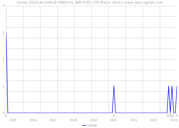 Visitas 2024 de KHALID MEDICAL SERVICES LTD (Reino Unido) 