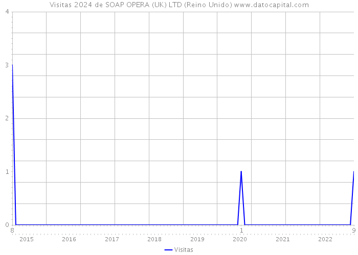 Visitas 2024 de SOAP OPERA (UK) LTD (Reino Unido) 