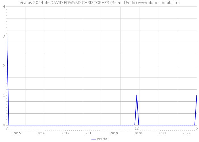 Visitas 2024 de DAVID EDWARD CHRISTOPHER (Reino Unido) 