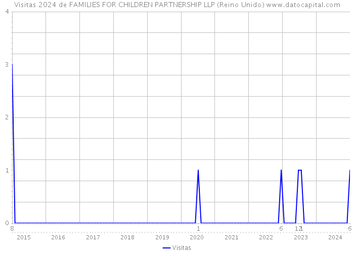 Visitas 2024 de FAMILIES FOR CHILDREN PARTNERSHIP LLP (Reino Unido) 