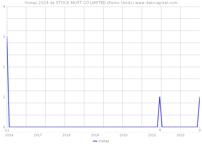 Visitas 2024 de STOCK MUST GO LIMITED (Reino Unido) 