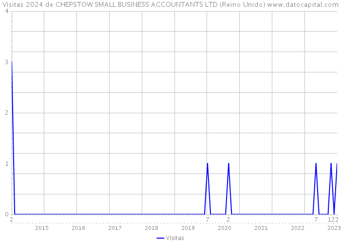 Visitas 2024 de CHEPSTOW SMALL BUSINESS ACCOUNTANTS LTD (Reino Unido) 