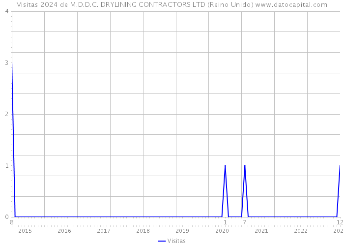 Visitas 2024 de M.D.D.C. DRYLINING CONTRACTORS LTD (Reino Unido) 