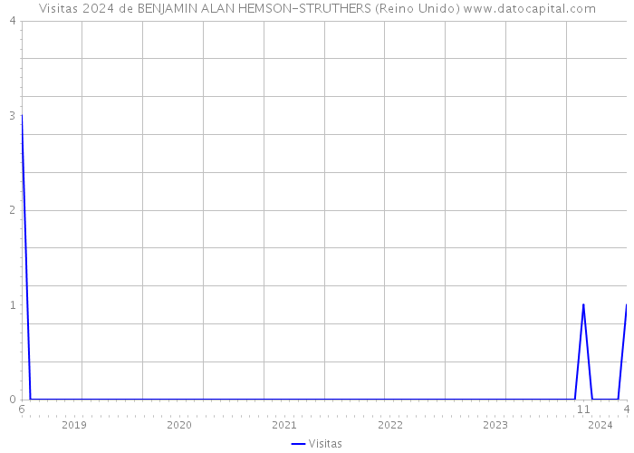 Visitas 2024 de BENJAMIN ALAN HEMSON-STRUTHERS (Reino Unido) 