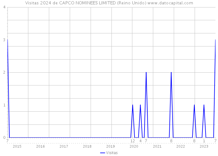 Visitas 2024 de CAPCO NOMINEES LIMITED (Reino Unido) 