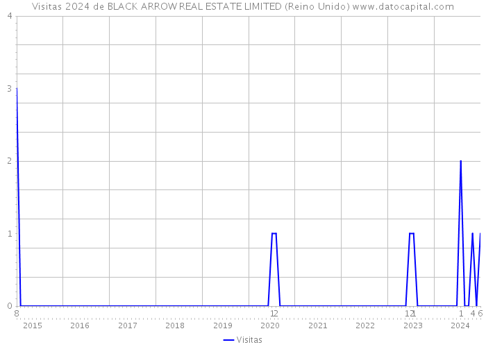 Visitas 2024 de BLACK ARROW REAL ESTATE LIMITED (Reino Unido) 