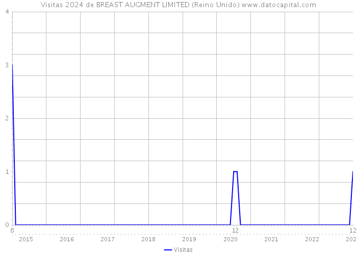 Visitas 2024 de BREAST AUGMENT LIMITED (Reino Unido) 