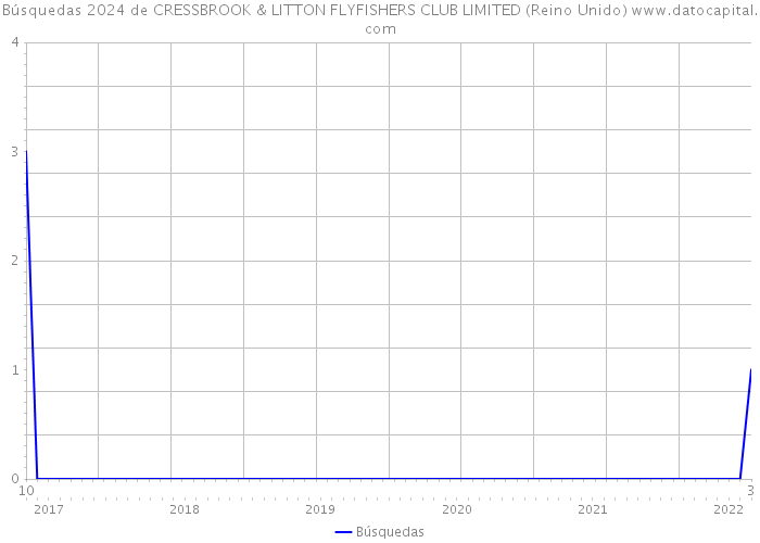 Búsquedas 2024 de CRESSBROOK & LITTON FLYFISHERS CLUB LIMITED (Reino Unido) 