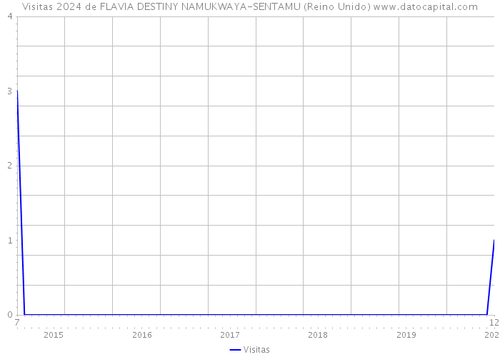 Visitas 2024 de FLAVIA DESTINY NAMUKWAYA-SENTAMU (Reino Unido) 